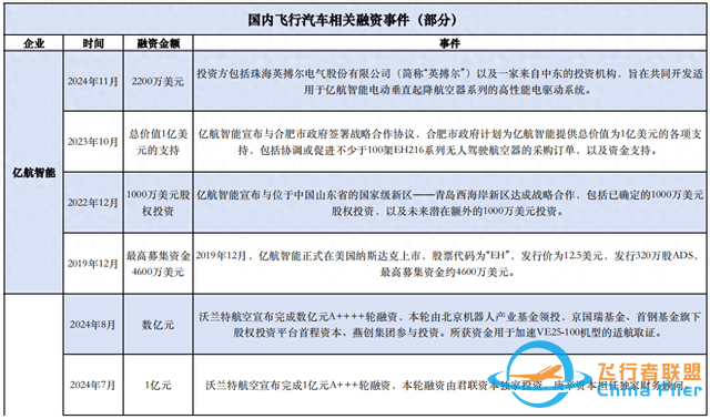 低空经济掘金账单：飞行汽车单价超200万元，融资门槛上亿元-1.jpg