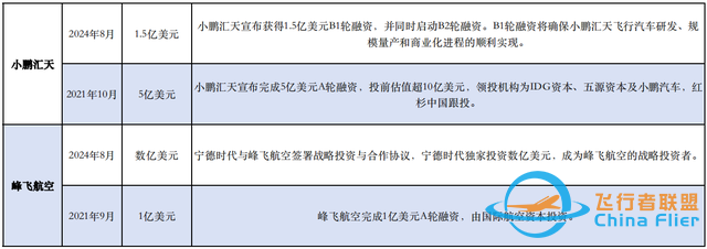 低空经济掘金账单：飞行汽车单价超200万元，融资门槛上亿元-3.jpg