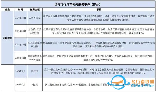 行业动态|低空经济掘金账单:飞行汽车单价超200万元,融资门槛上亿元w5.jpg