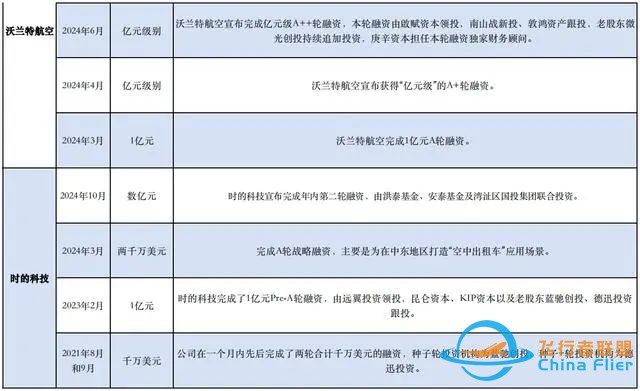 行业动态|低空经济掘金账单:飞行汽车单价超200万元,融资门槛上亿元w6.jpg