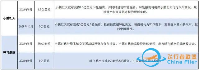 行业动态|低空经济掘金账单:飞行汽车单价超200万元,融资门槛上亿元w7.jpg