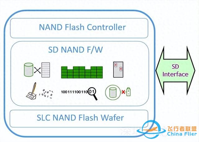 ESP32应用教程— SD NAND（记录飞控LOG）-1.jpg