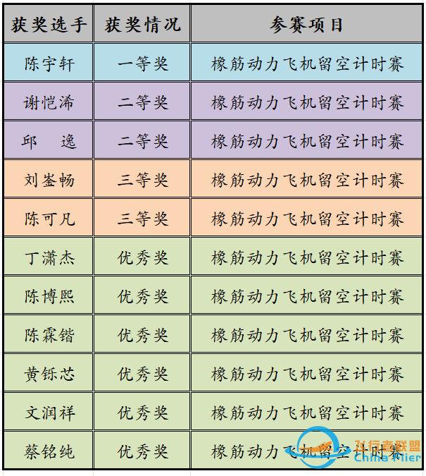 航模展风采 科技筑未来——区实学子在2024年潮州市青少年航模科技运动竞赛中喜获佳绩w7.jpg