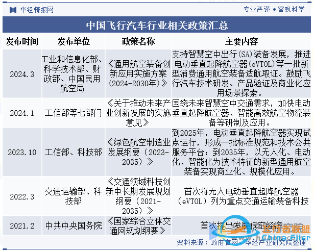 2024年中国飞行汽车行业市场规模、销量、相关政策汇总及发展趋势分析「图」w5.jpg