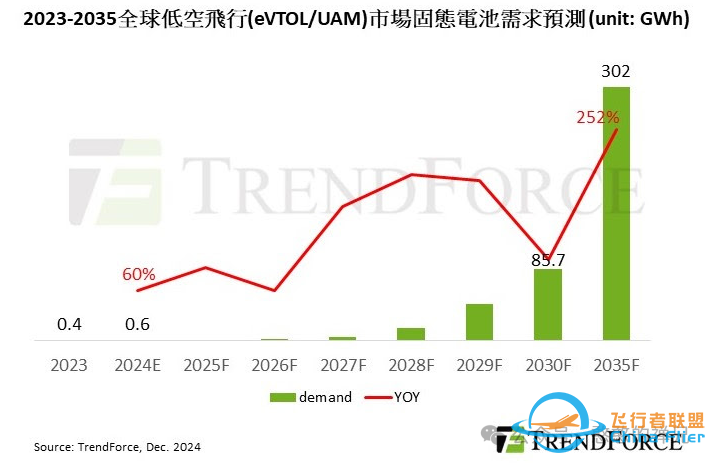 飞行汽车+固态电池:2035年全球需求激增302GWhw2.jpg