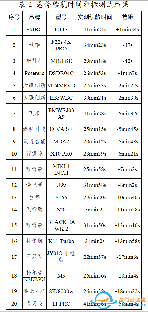 20款消费级无人机实测，省消委会指引：这些“坑”别踩！-2.jpg