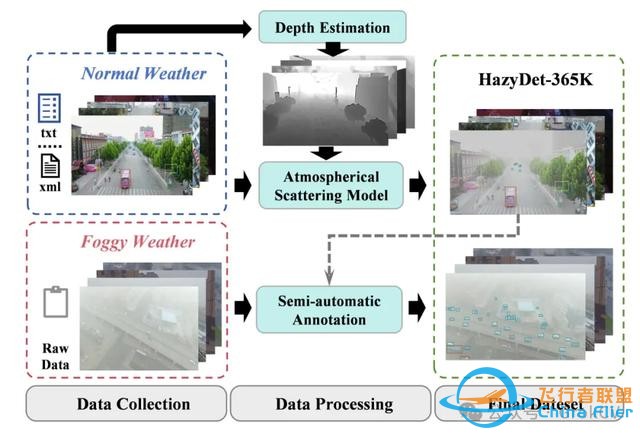 HazyDet：带有场景深度的雾天无人机目标检测开源基准-6.jpg