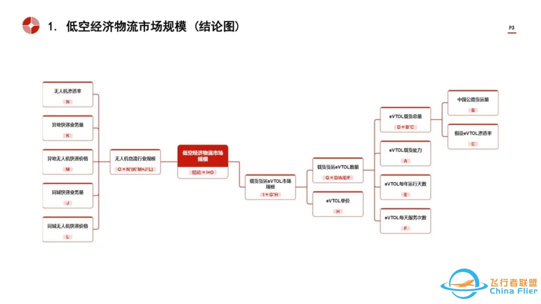 2024低空经济物流:市场规模与技术变革趋势w4.jpg