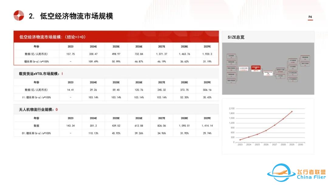 2024低空经济物流:市场规模与技术变革趋势w5.jpg