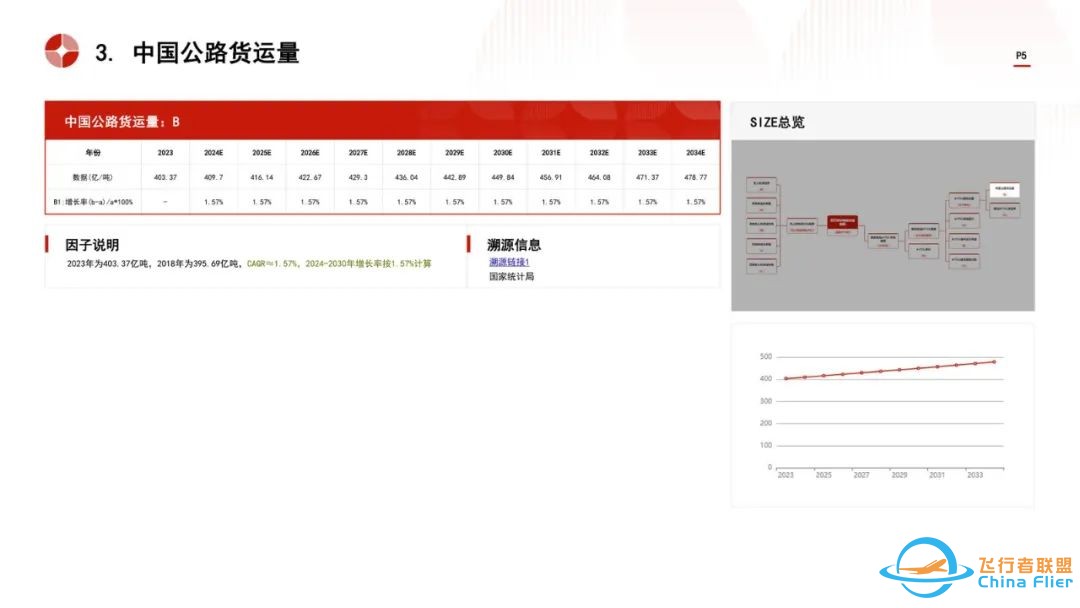 2024低空经济物流:市场规模与技术变革趋势w6.jpg