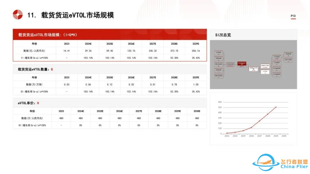 2024低空经济物流:市场规模与技术变革趋势w14.jpg