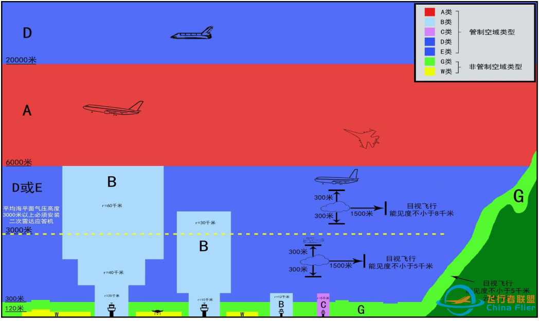 低空经济背景下的空域划分及建议w4.jpg