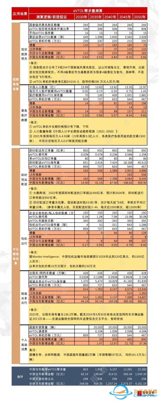 低空经济：布局eVTOL，参考汽车还是飞机？-4.jpg