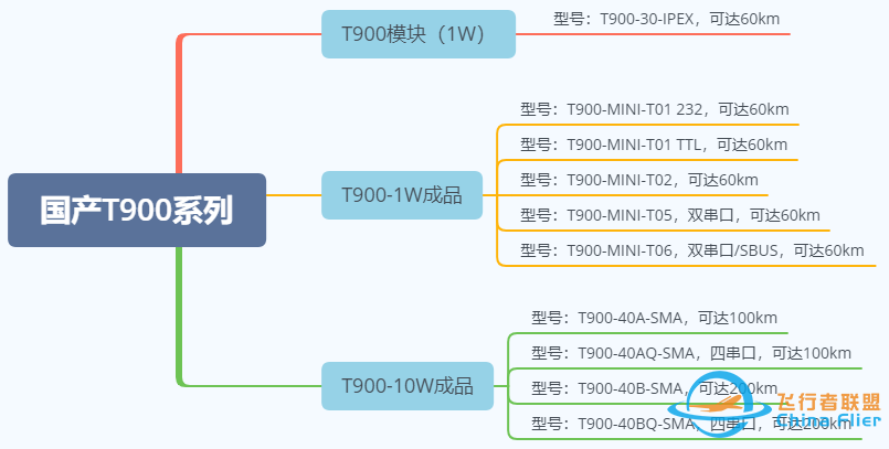 国产无人机数传T900,可以完美替代P900:实现渠道、价格、风险可控!w25.jpg