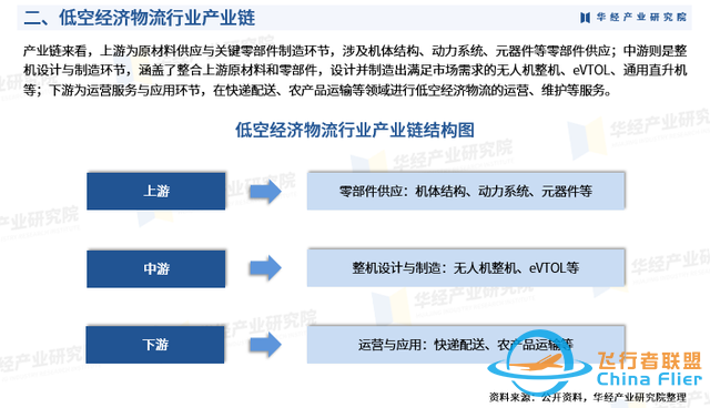 2025年中国低空经济物流行业市场深度分析及投资战略咨询报告-5.jpg