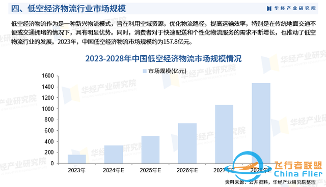 2025年中国低空经济物流行业市场深度分析及投资战略咨询报告-7.jpg