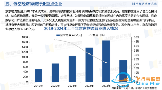 2025年中国低空经济物流行业市场深度分析及投资战略咨询报告-8.jpg