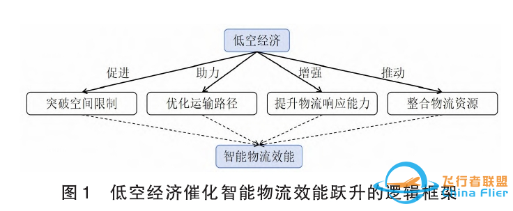 浅论低空经济与智能物流协同发展的逻辑w3.jpg