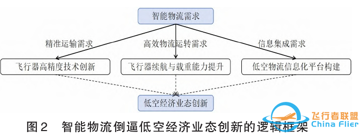 浅论低空经济与智能物流协同发展的逻辑w4.jpg