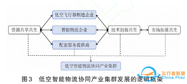 浅论低空经济与智能物流协同发展的逻辑w5.jpg