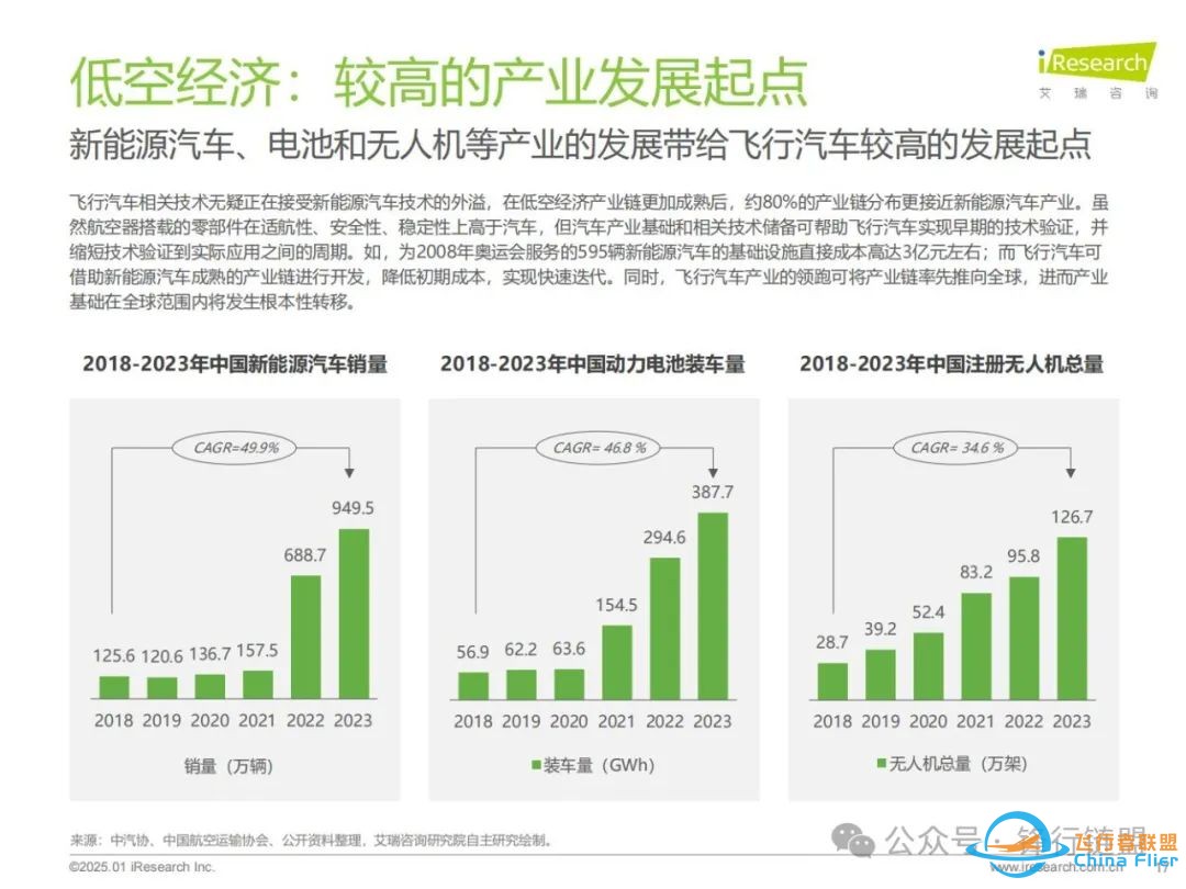 【推荐】2025年中国飞行汽车/eVTOL发展前景研究报告|附下载w17.jpg