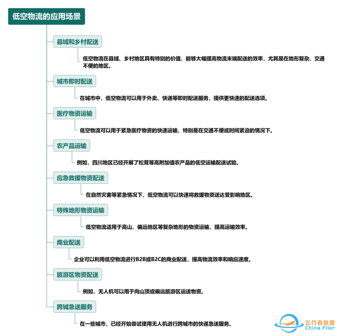 低空经济先行者——低空物流w6.jpg