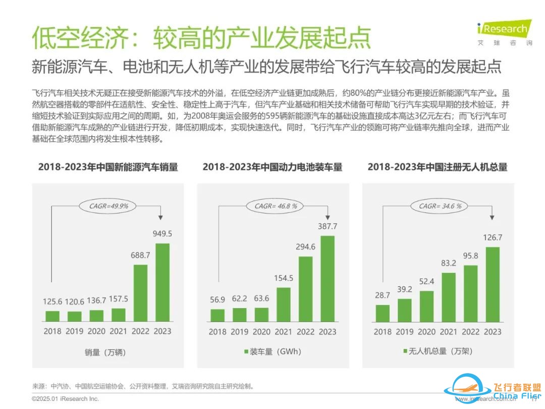 37页丨2025年中国飞行汽车eVTOL发展前景研究报告w18.jpg