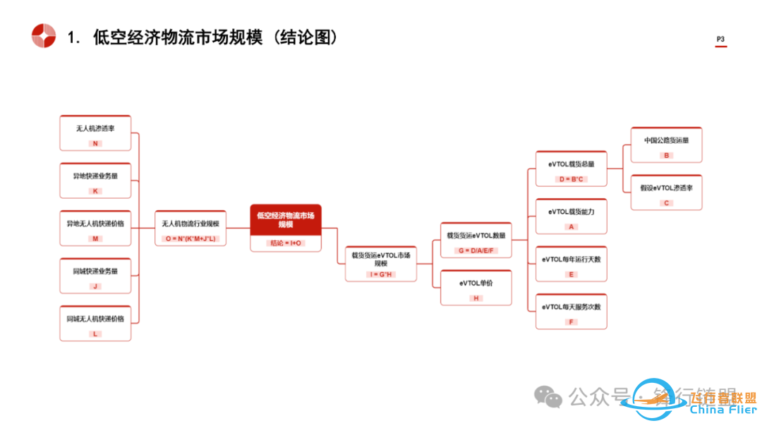 2024中国低空经济物流行业市场规模测算逻辑模型w3.jpg