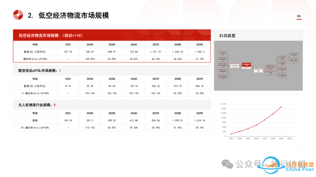 2024中国低空经济物流行业市场规模测算逻辑模型w4.jpg