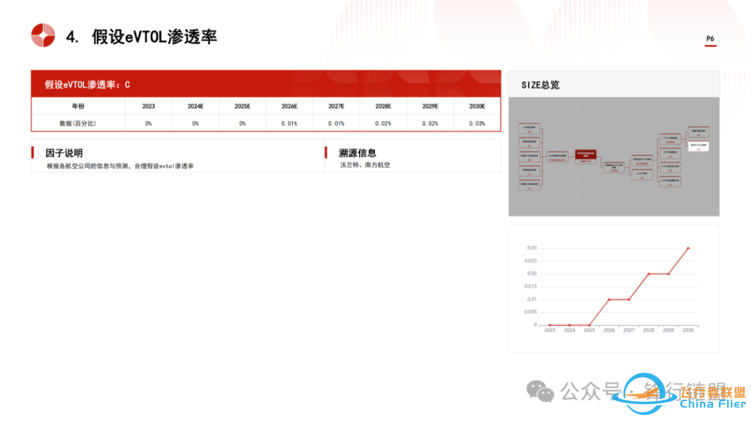 2024中国低空经济物流行业市场规模测算逻辑模型w6.jpg