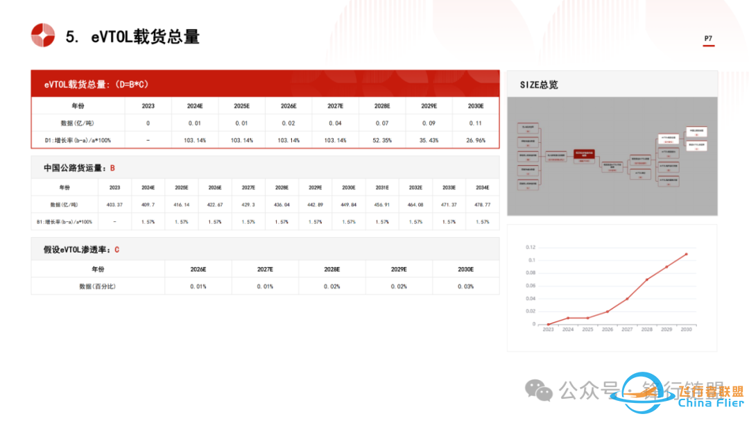 2024中国低空经济物流行业市场规模测算逻辑模型w7.jpg