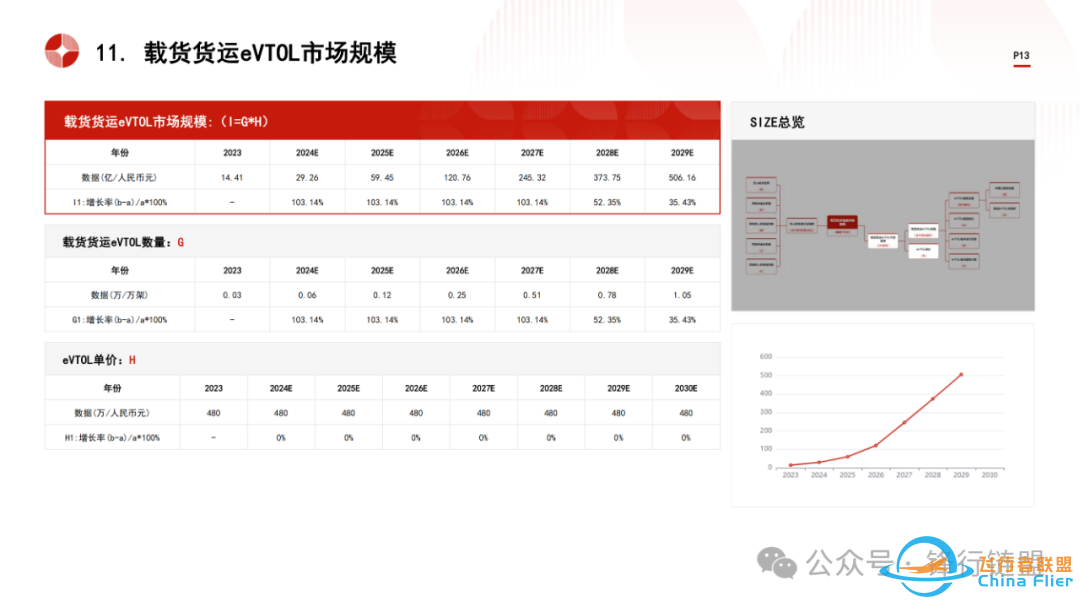 2024中国低空经济物流行业市场规模测算逻辑模型w13.jpg