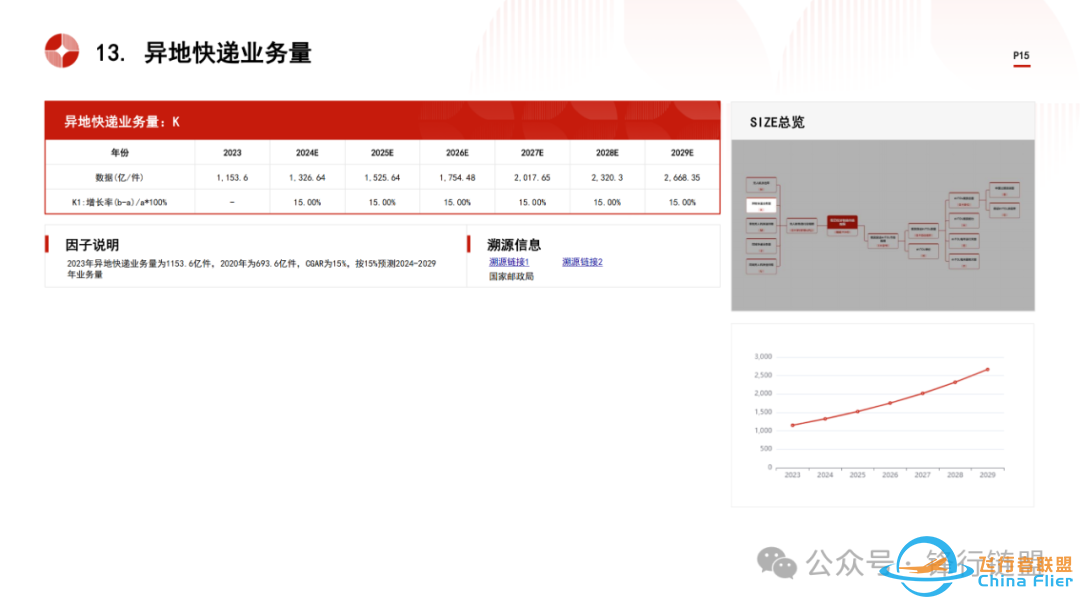 2024中国低空经济物流行业市场规模测算逻辑模型w15.jpg