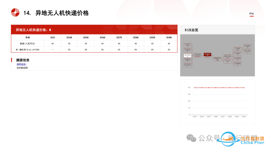 2024中国低空经济物流行业市场规模测算逻辑模型w16.jpg