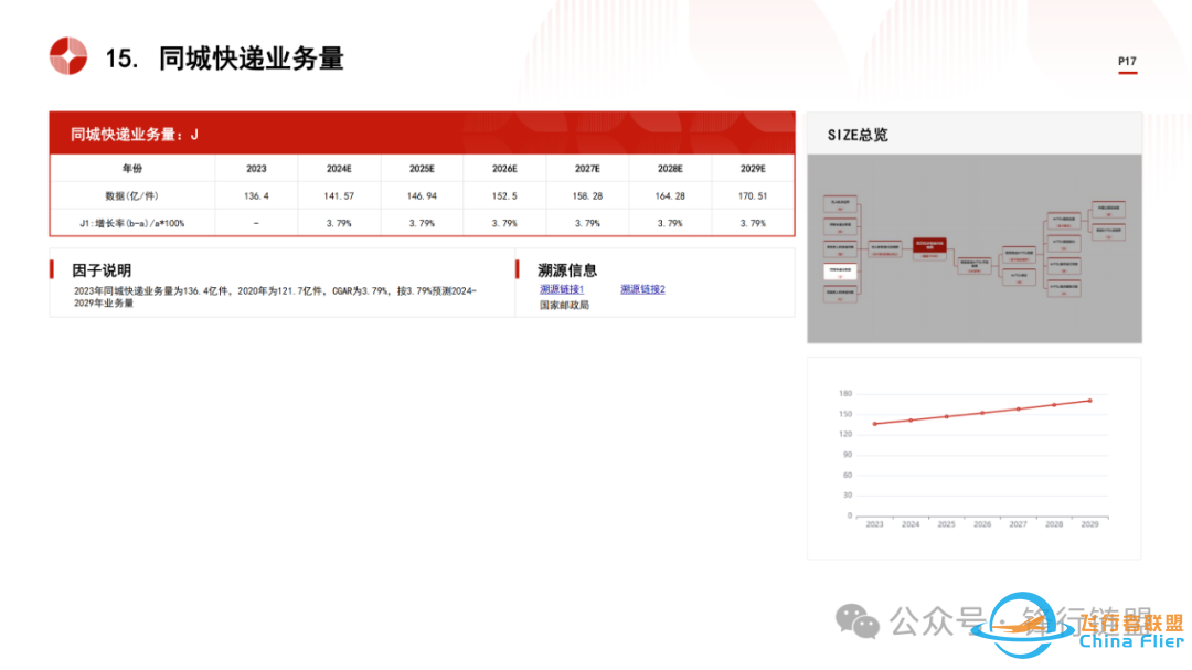 2024中国低空经济物流行业市场规模测算逻辑模型w17.jpg