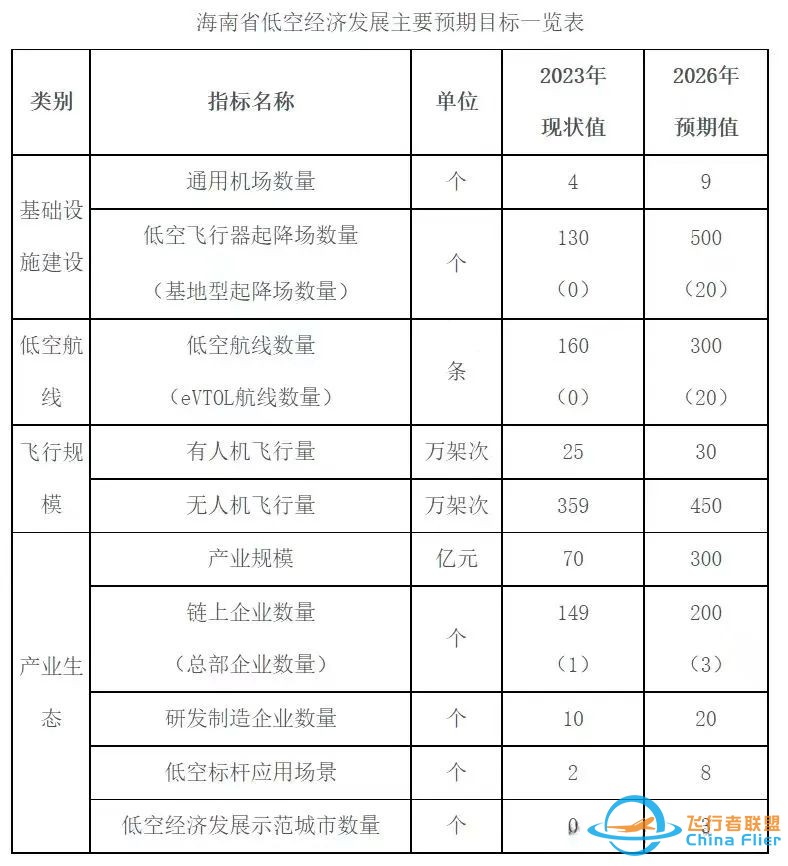 【产业动态】海南省发改委出手!建设飞行汽车应用示范岛,打造全球首条“空中环岛旅游公路”,小鹏汇天已签下海南超40个飞行营地w11.jpg