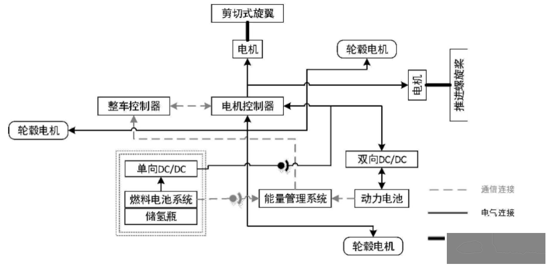 飞行汽车续航不足,南京航空航天大学申请一项名为“一种电电混动的飞行汽车动力系统及自适应控制方法”的专利w4.jpg