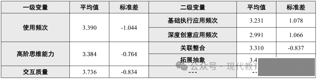 李曼丽 等 | 大语言模型工具能促进高校学生的高阶思维能力发展吗?——基于12所双一流大学学生问卷调查的实证分析w2.jpg