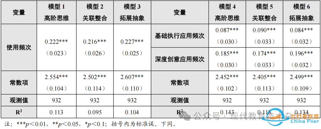 李曼丽 等 | 大语言模型工具能促进高校学生的高阶思维能力发展吗?——基于12所双一流大学学生问卷调查的实证分析w3.jpg