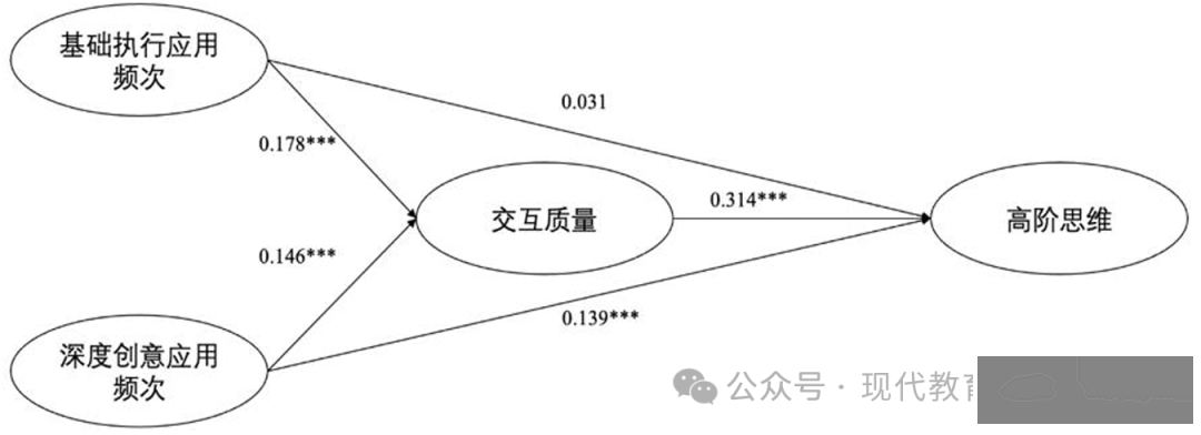 李曼丽 等 | 大语言模型工具能促进高校学生的高阶思维能力发展吗?——基于12所双一流大学学生问卷调查的实证分析w6.jpg