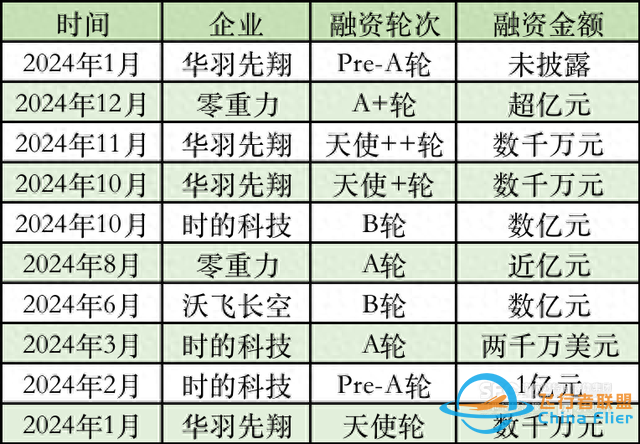 倾转旋翼eVTOL企业频获融资，仍面临长周期研发考验-1.jpg