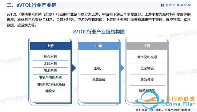 2025年中国eVTOL行业市场深度调查及投资前景预测报告-5.jpg