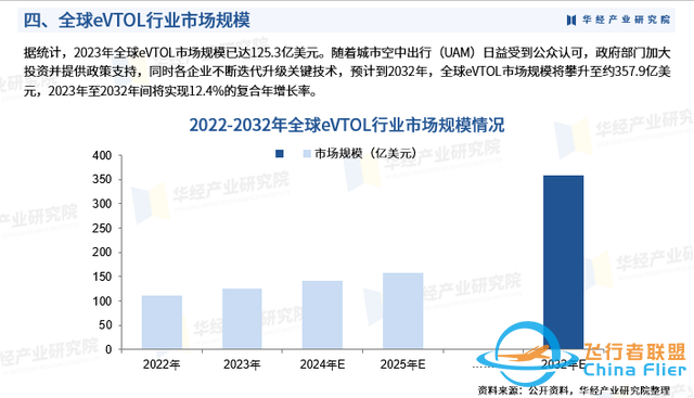 2025年中国eVTOL行业市场深度调查及投资前景预测报告-7.jpg