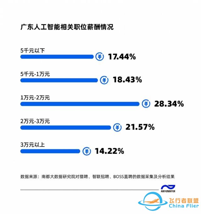 无人机行业招聘平均月薪1.8万！广东这些新职业月薪过万-4.jpg