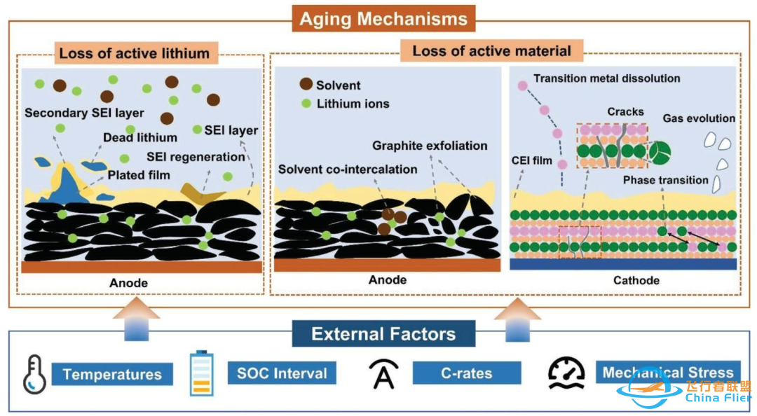 全面总结锂离子电池老化机制及模型w4.jpg