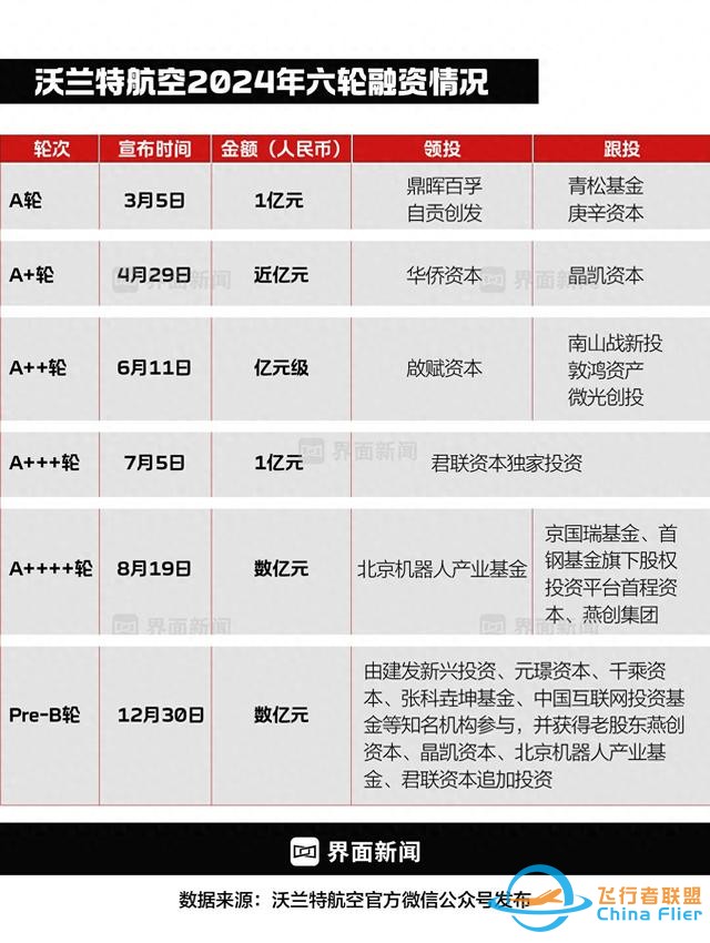 eVTOL“融资狂魔”沃兰特：一年融6轮起死回生，拼杀低空经济大浪潮-1.jpg